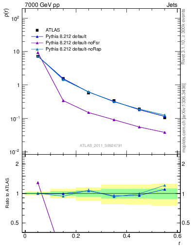 Plot of js_diff in 7000 GeV pp collisions