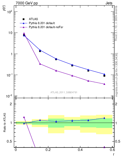 Plot of js_diff in 7000 GeV pp collisions