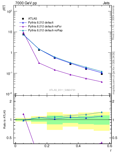 Plot of js_diff in 7000 GeV pp collisions