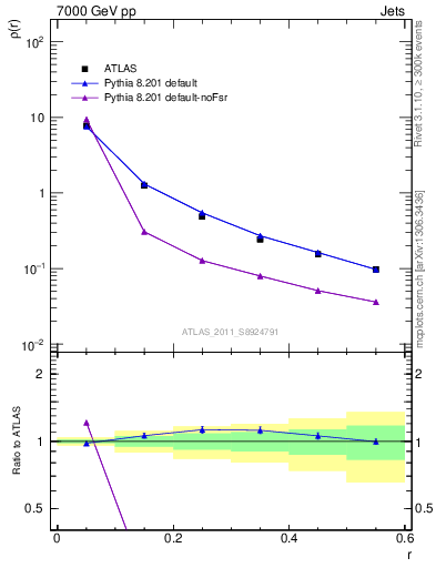 Plot of js_diff in 7000 GeV pp collisions