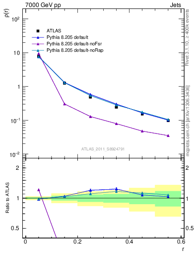 Plot of js_diff in 7000 GeV pp collisions