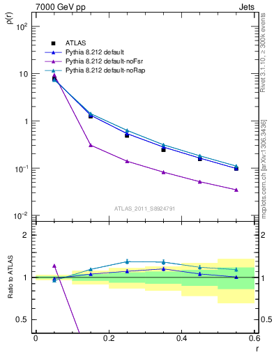 Plot of js_diff in 7000 GeV pp collisions