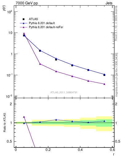 Plot of js_diff in 7000 GeV pp collisions