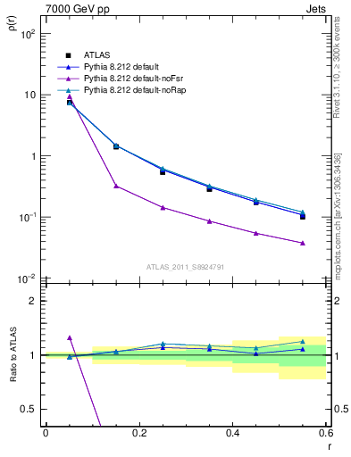 Plot of js_diff in 7000 GeV pp collisions