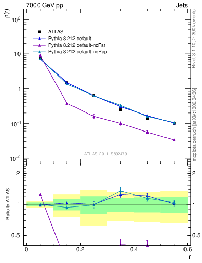 Plot of js_diff in 7000 GeV pp collisions