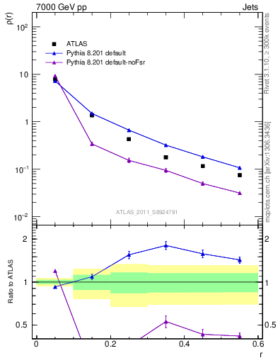 Plot of js_diff in 7000 GeV pp collisions