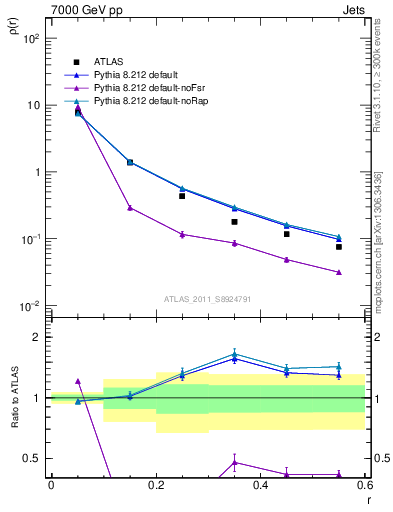 Plot of js_diff in 7000 GeV pp collisions
