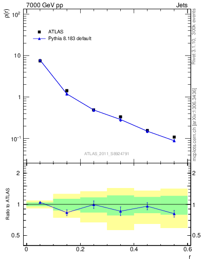 Plot of js_diff in 7000 GeV pp collisions