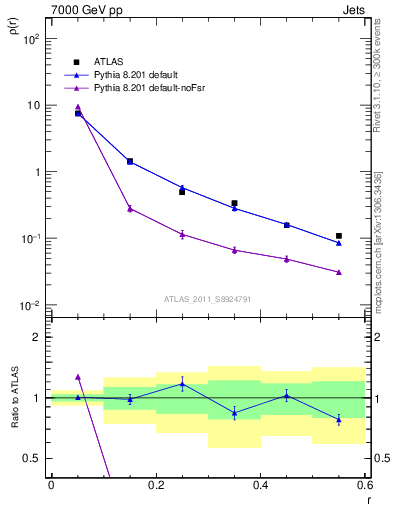 Plot of js_diff in 7000 GeV pp collisions