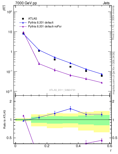 Plot of js_diff in 7000 GeV pp collisions