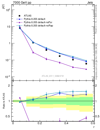 Plot of js_diff in 7000 GeV pp collisions