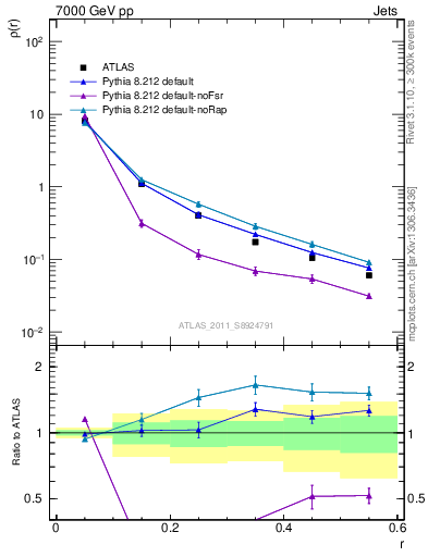 Plot of js_diff in 7000 GeV pp collisions