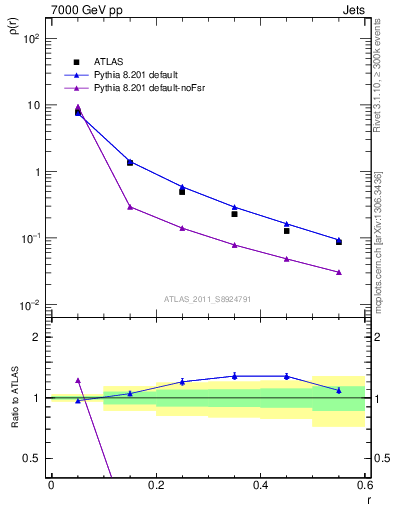 Plot of js_diff in 7000 GeV pp collisions