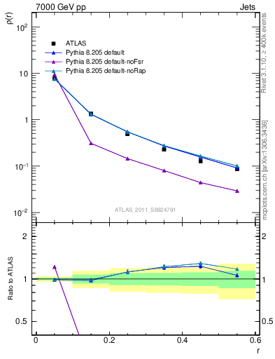 Plot of js_diff in 7000 GeV pp collisions