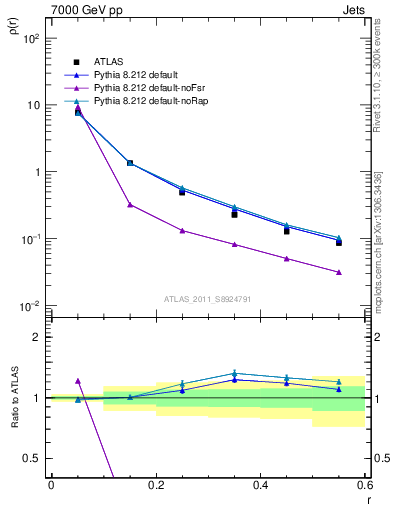 Plot of js_diff in 7000 GeV pp collisions