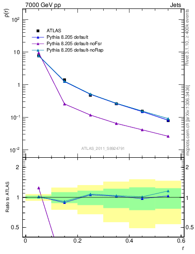 Plot of js_diff in 7000 GeV pp collisions