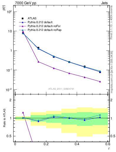 Plot of js_diff in 7000 GeV pp collisions