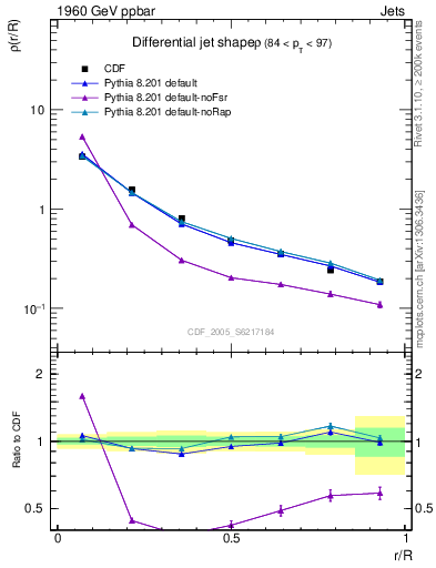 Plot of js_diff in 1960 GeV ppbar collisions