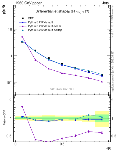 Plot of js_diff in 1960 GeV ppbar collisions