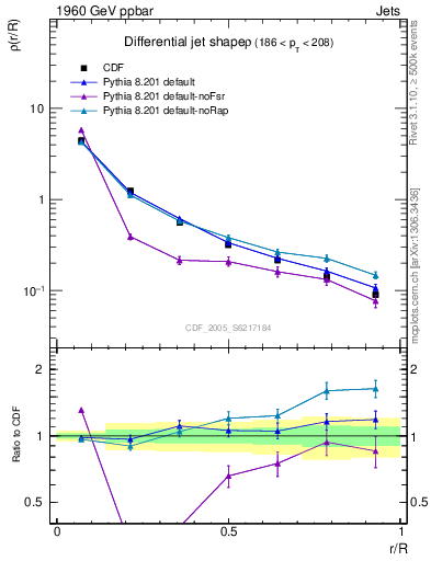 Plot of js_diff in 1960 GeV ppbar collisions