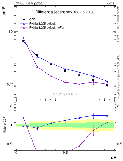 Plot of js_diff in 1960 GeV ppbar collisions