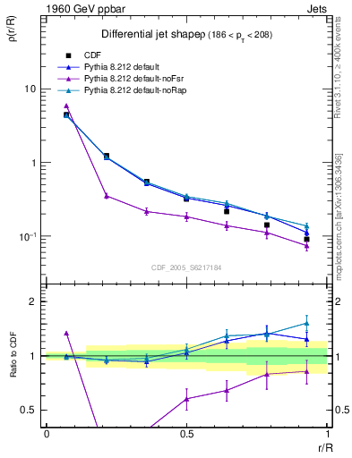 Plot of js_diff in 1960 GeV ppbar collisions