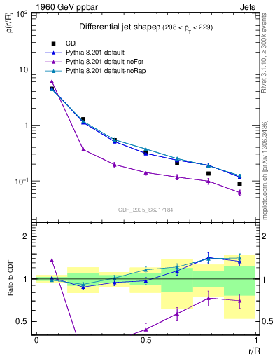 Plot of js_diff in 1960 GeV ppbar collisions