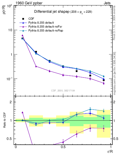 Plot of js_diff in 1960 GeV ppbar collisions