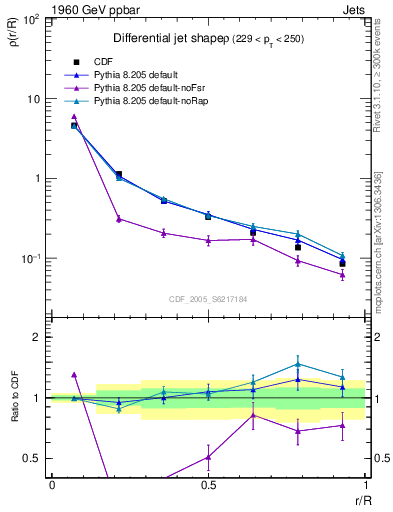 Plot of js_diff in 1960 GeV ppbar collisions