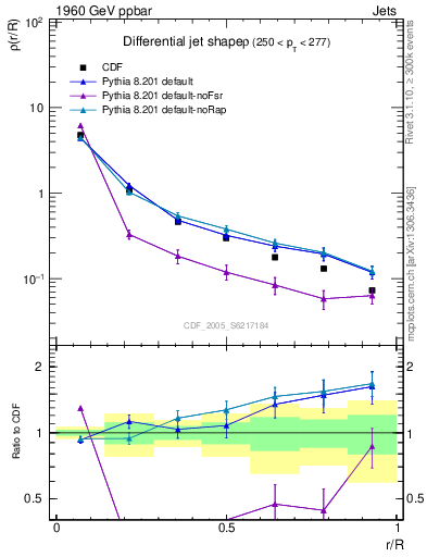 Plot of js_diff in 1960 GeV ppbar collisions