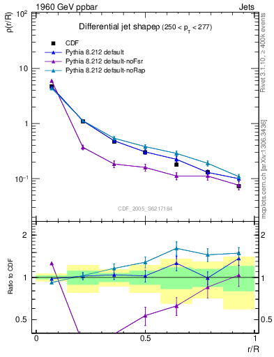 Plot of js_diff in 1960 GeV ppbar collisions