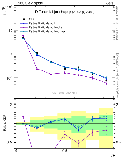 Plot of js_diff in 1960 GeV ppbar collisions