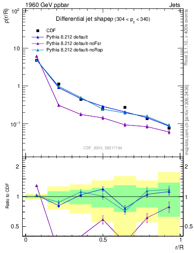 Plot of js_diff in 1960 GeV ppbar collisions