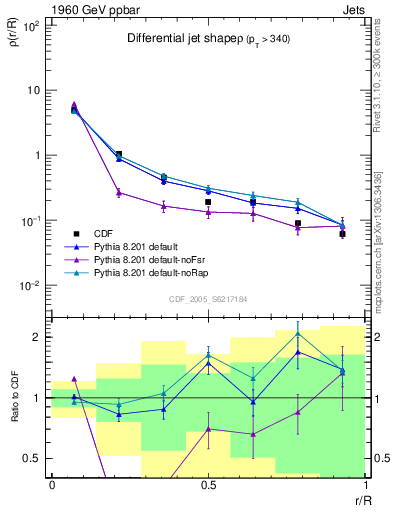 Plot of js_diff in 1960 GeV ppbar collisions