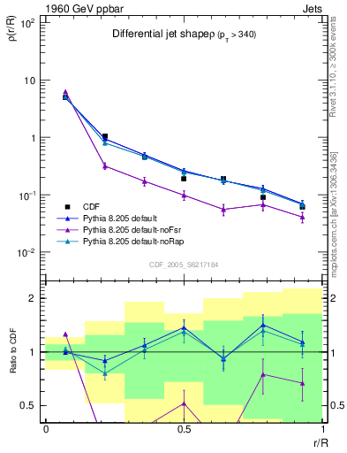 Plot of js_diff in 1960 GeV ppbar collisions