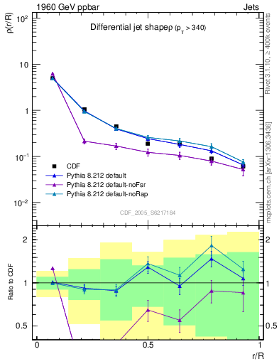 Plot of js_diff in 1960 GeV ppbar collisions