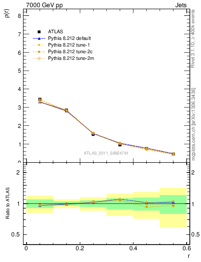 Plot of js_diff in 7000 GeV pp collisions