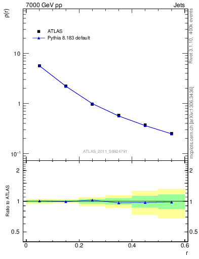Plot of js_diff in 7000 GeV pp collisions