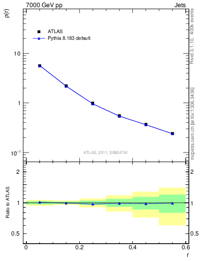 Plot of js_diff in 7000 GeV pp collisions