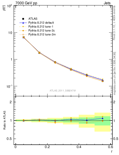 Plot of js_diff in 7000 GeV pp collisions