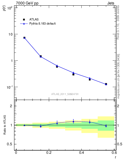 Plot of js_diff in 7000 GeV pp collisions