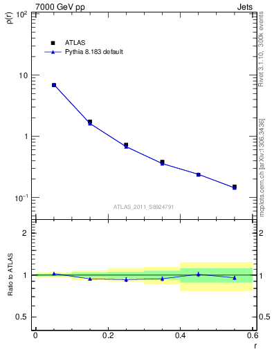 Plot of js_diff in 7000 GeV pp collisions