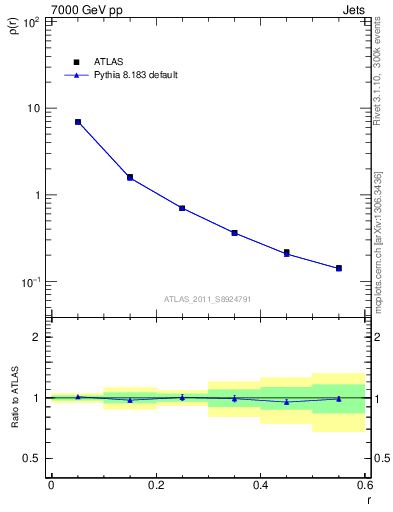 Plot of js_diff in 7000 GeV pp collisions