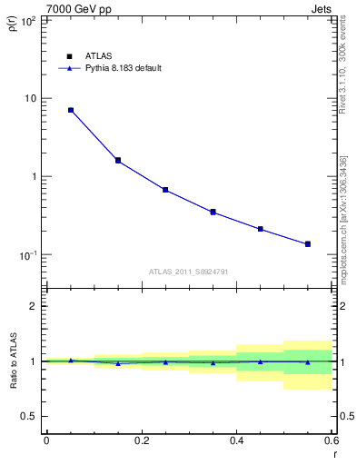 Plot of js_diff in 7000 GeV pp collisions