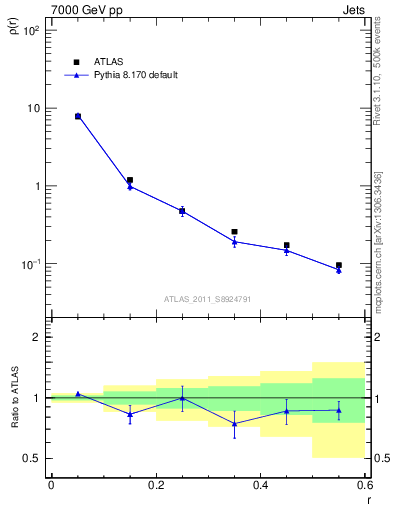Plot of js_diff in 7000 GeV pp collisions