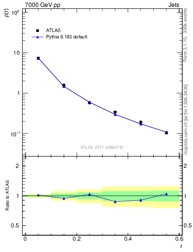 Plot of js_diff in 7000 GeV pp collisions