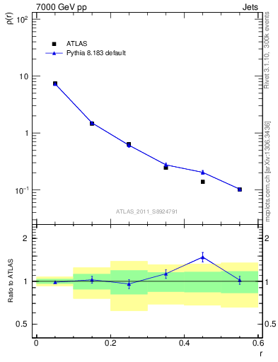 Plot of js_diff in 7000 GeV pp collisions