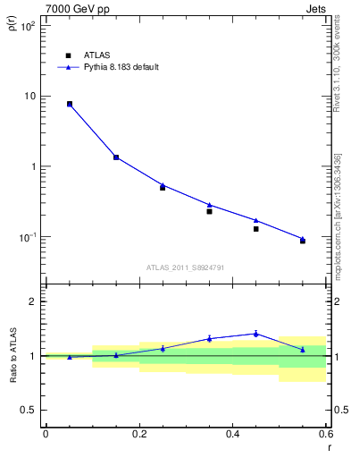 Plot of js_diff in 7000 GeV pp collisions
