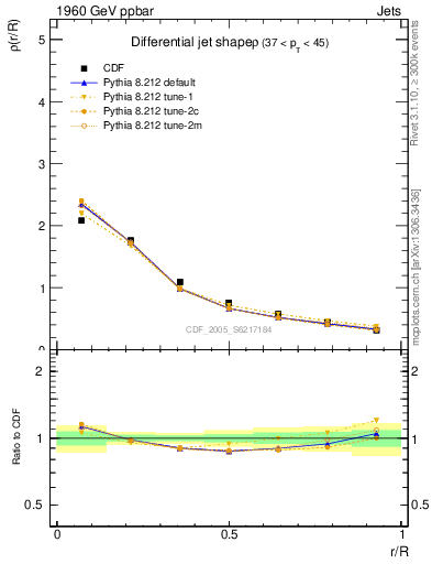 Plot of js_diff in 1960 GeV ppbar collisions