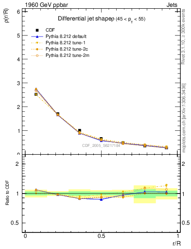 Plot of js_diff in 1960 GeV ppbar collisions